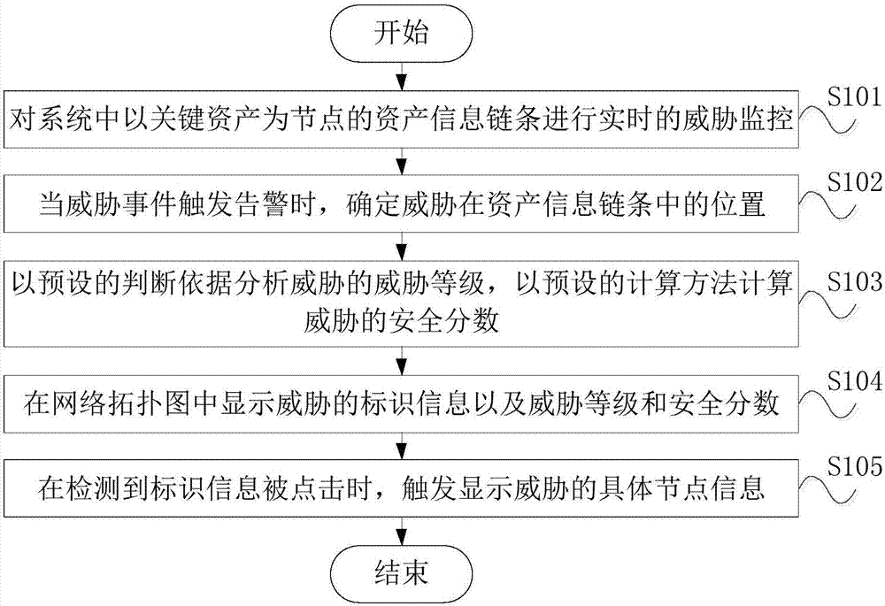 基于可视化的威胁告警展示方法与流程