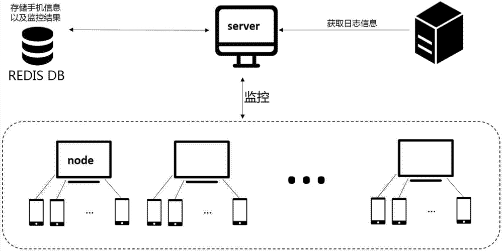 基于云平台实现终端监控的方法、设备及计算机存储介质与流程