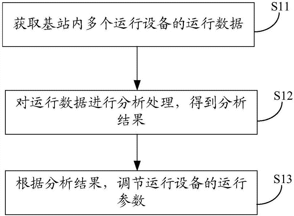 一种基站控制方法及装置与流程