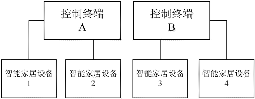 一种控制智能家居设备的方法和装置与流程