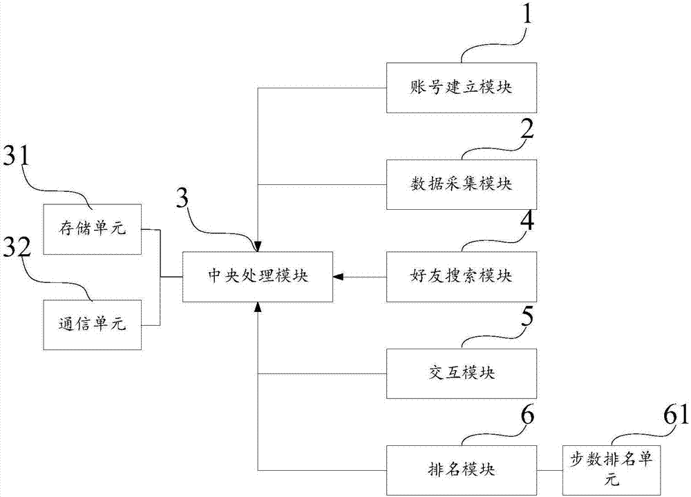 一种用于健身管理的APP终端健康交互系统的制作方法