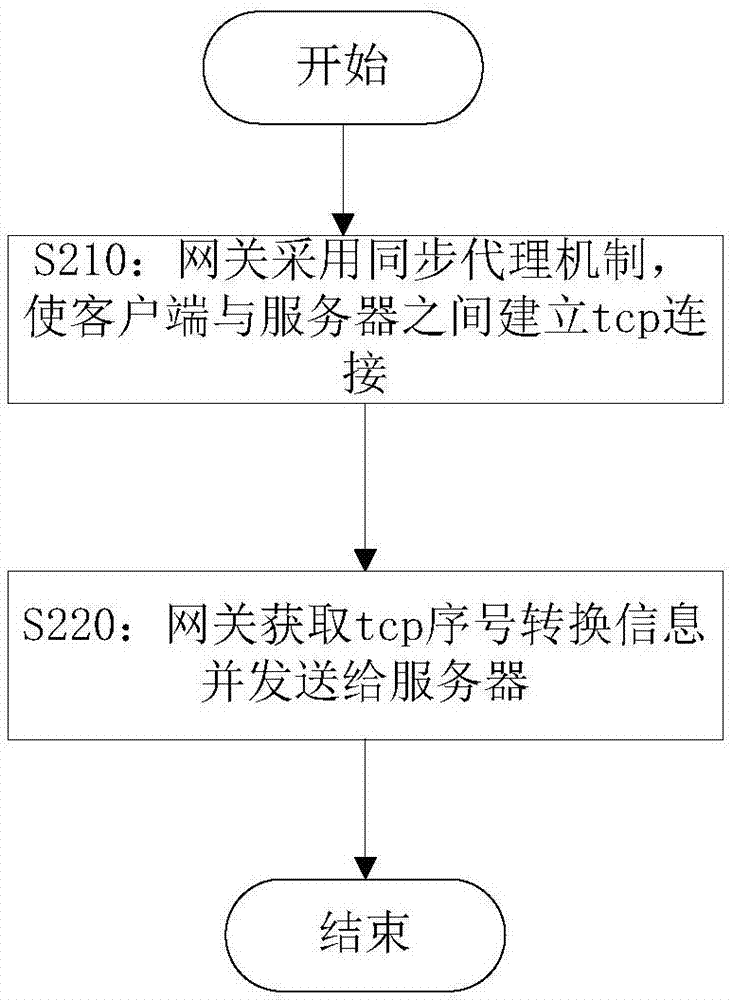 数据传输方法与流程