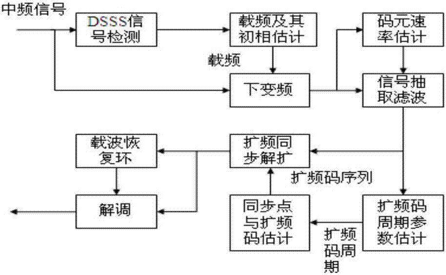 背景技术:直接序列扩频通信(direct sequence spread spectrum,dsss)