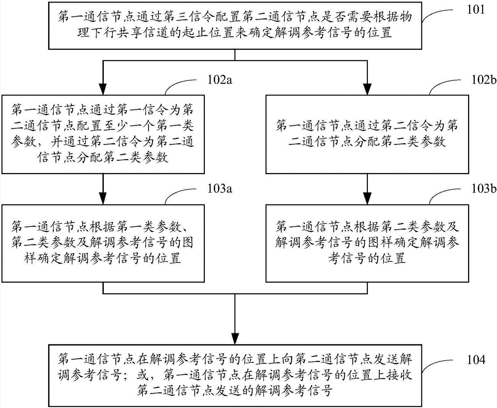 解调参考信号的配置方法、通信装置及通信节点与流程