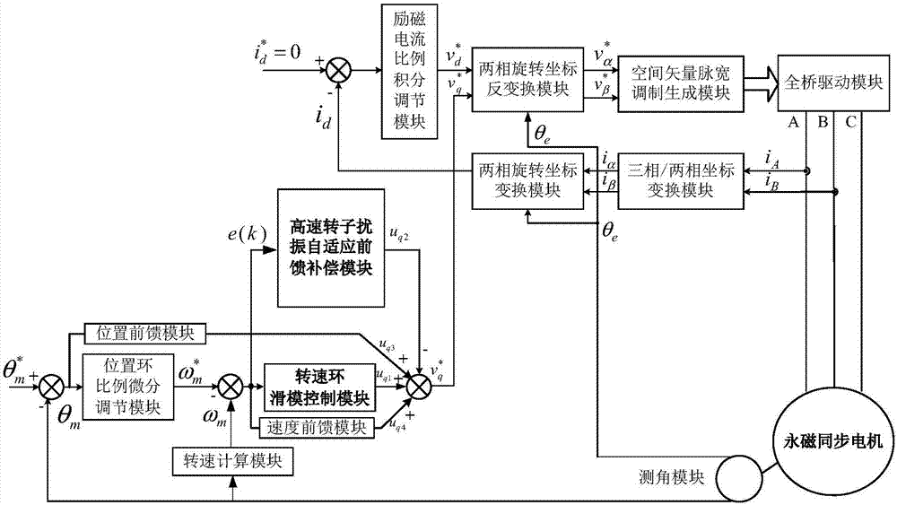 一種cmg框架永磁同步電機的控制系統及控制方法與流程