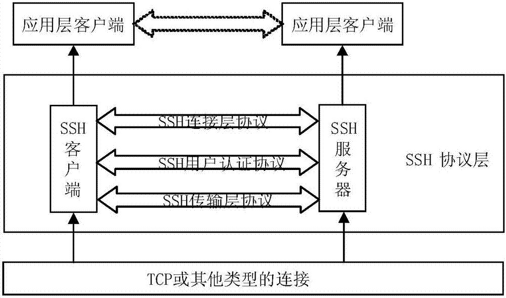 基于后量子密钥交换实现SSH协议的方法及其系统与流程