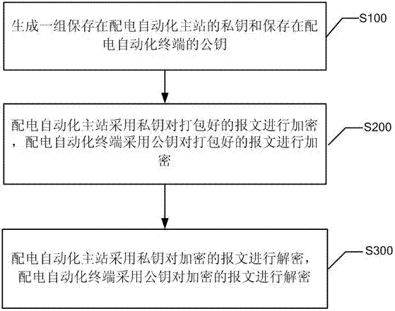 一种配电自动化主站与配电自动化终端之间的通信方法与流程