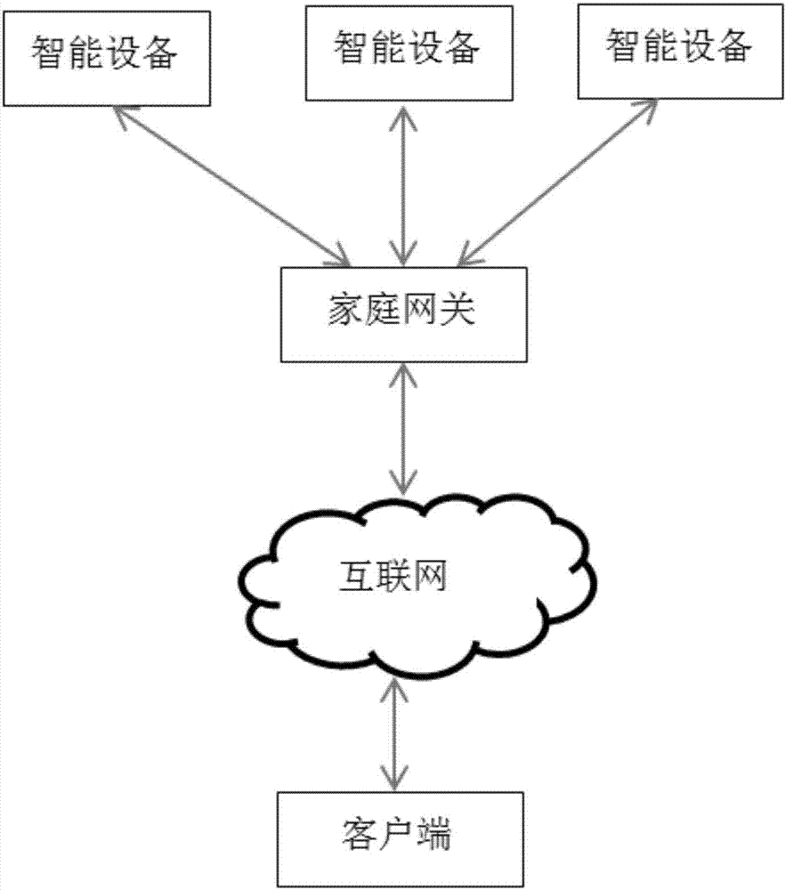 一种智能家庭网关的安全连接方法与流程