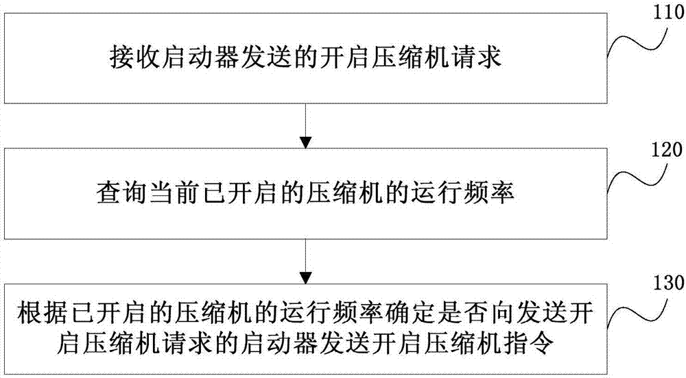 变频机组的启动方法、系统、调度器和空调与流程