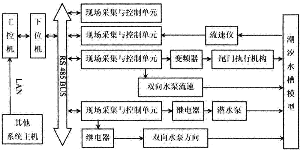 電能轉換系統,包括第一蓄水庫,第二蓄水庫,第三蓄水庫和潮汐發電裝置