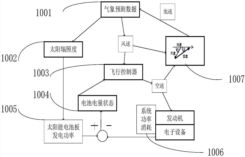 一种太阳能飞机自主寻优航迹规划方法与流程