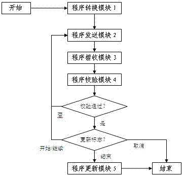 一种基于DSP的FLASH程序自更新方法与流程