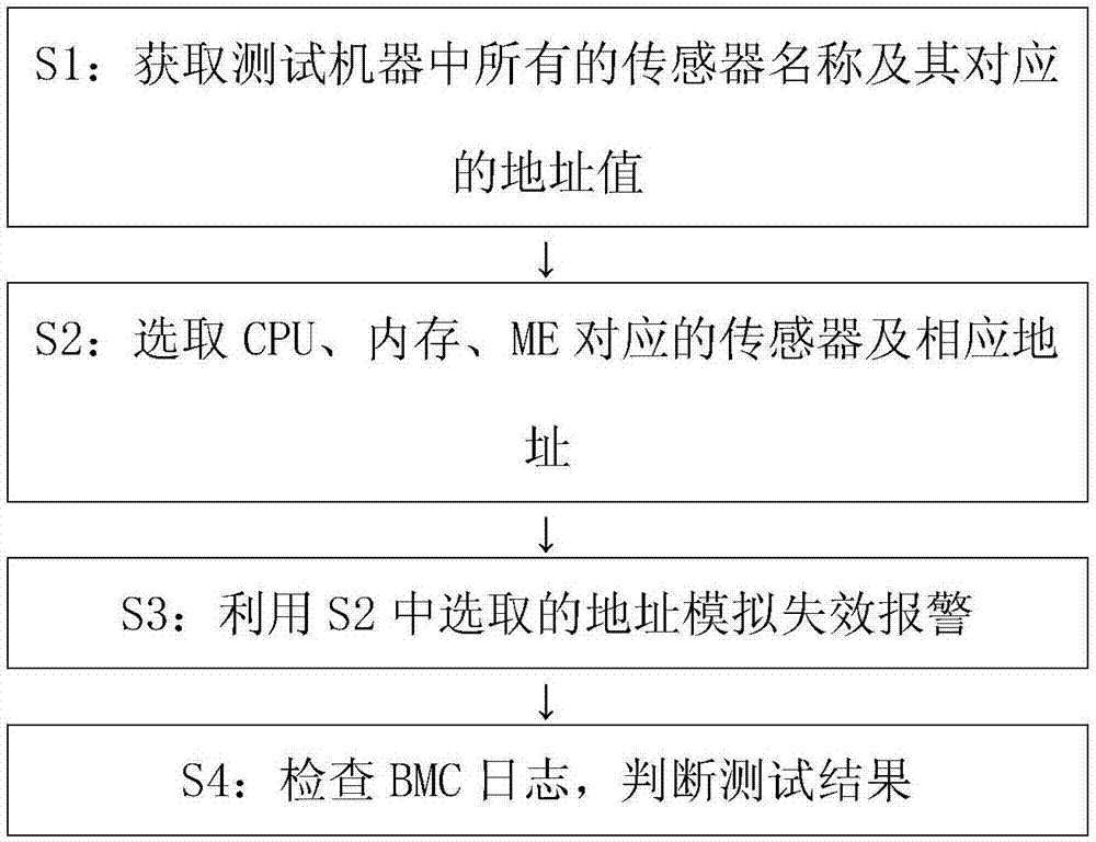 一种针对日志报警功能的通用测试方法及装置与流程