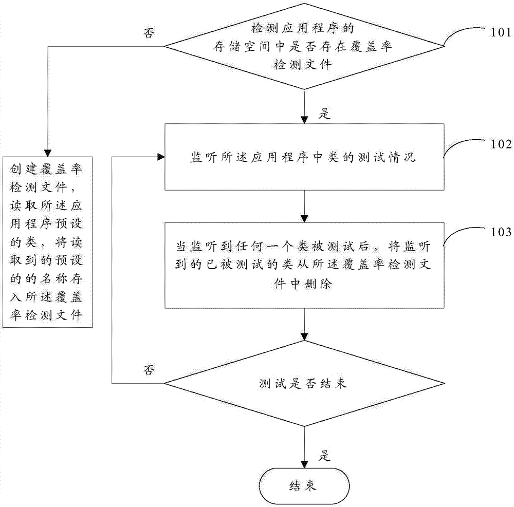 一种测试覆盖率的检测方法及装置与流程