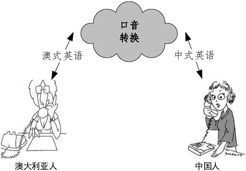 口音转换方法及装置、电子设备与流程