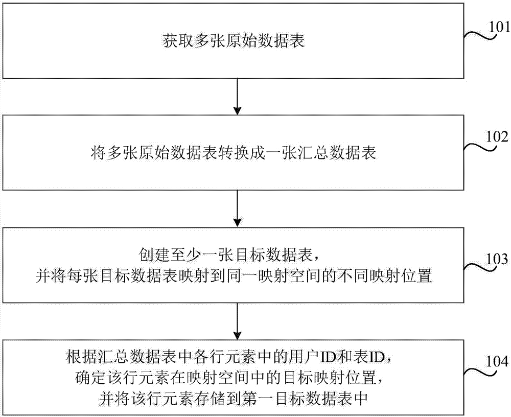 数据存储方法、装置、存储介质及电子设备与流程