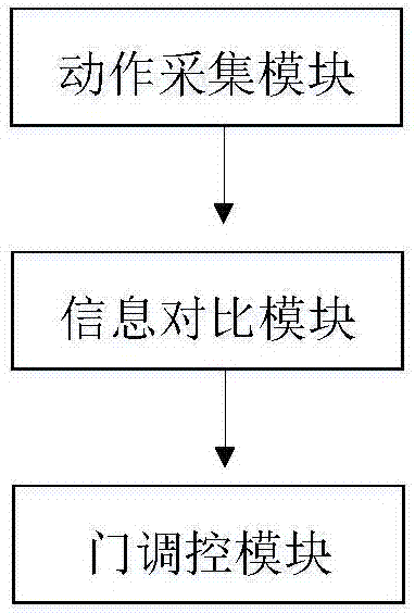 一种具有识别功能的智能家居门调控系统的制作方法