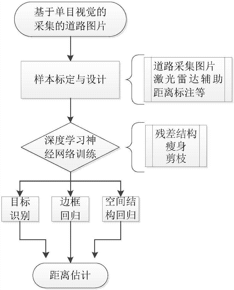 基于深度学习和单目视觉的距离空间重建方法与流程