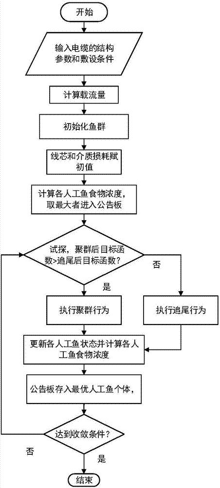 基于人工鱼群算法的电缆集群优化运行方法与流程