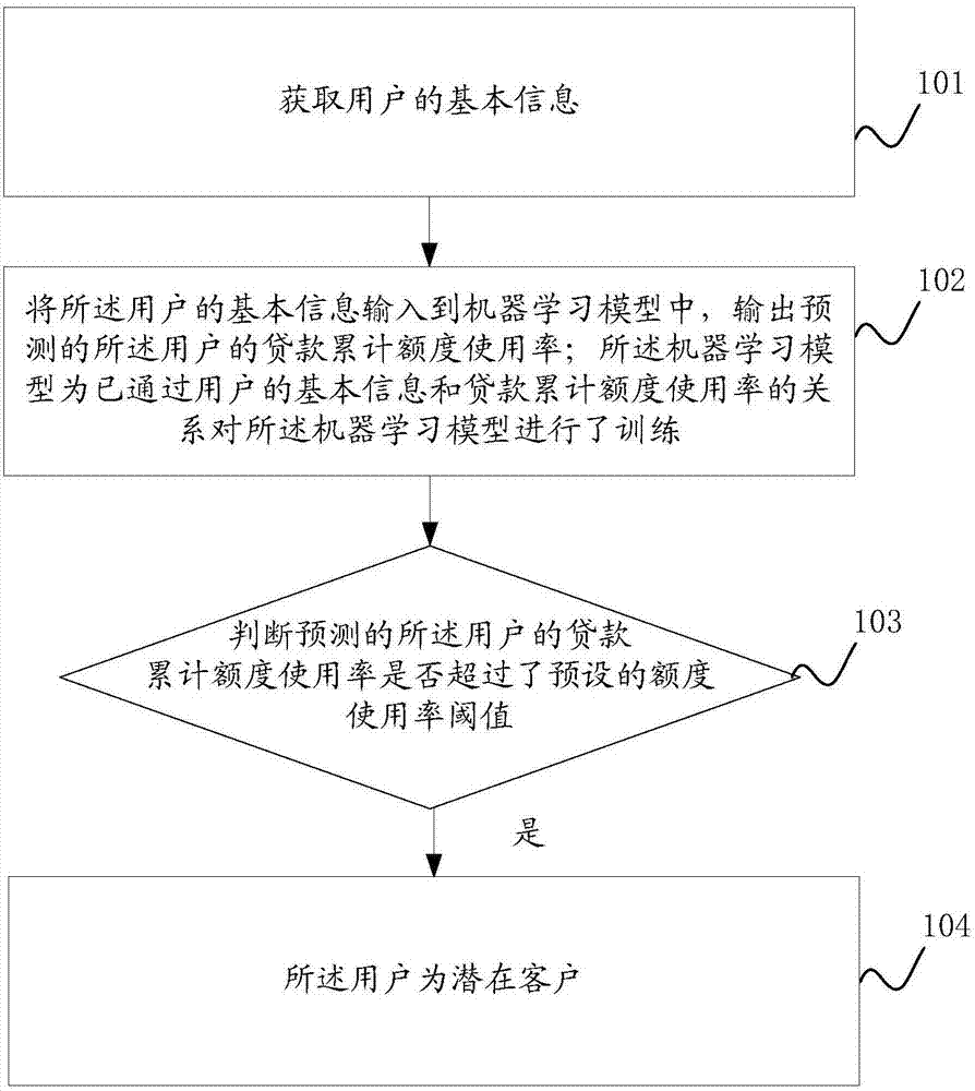 一种潜在客户的预测方法及装置与流程