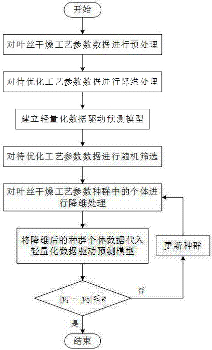 一种叶丝干燥工艺参数优化方法与流程