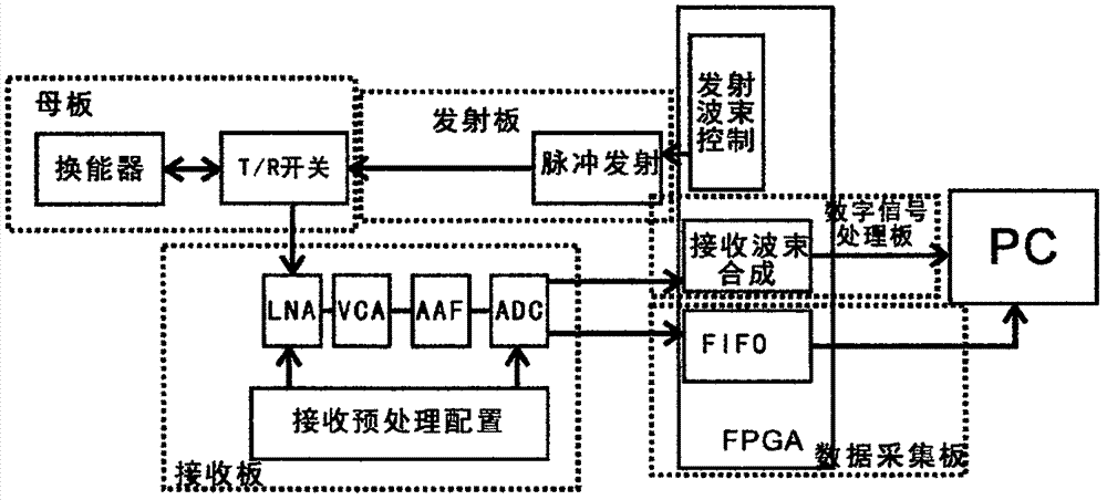 一种基于线阵探头的高分辨率超声CT成像系统的制作方法