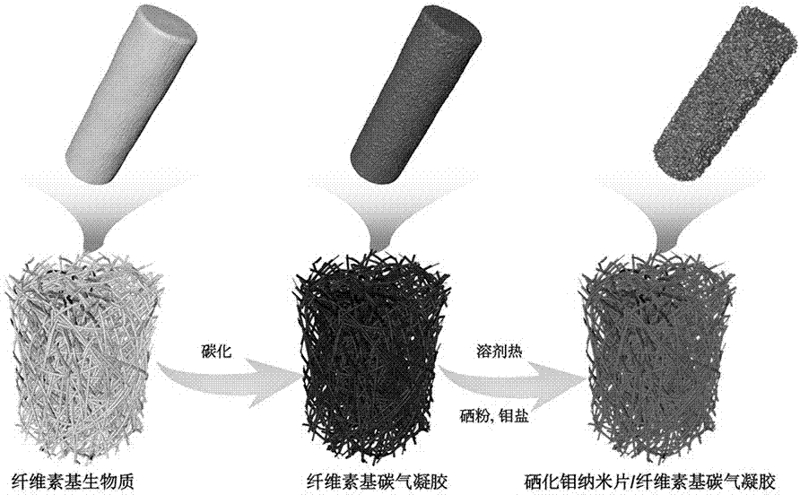 一种硒化钼纳米片/纤维基碳气凝胶复合材料及其制备方法与流程