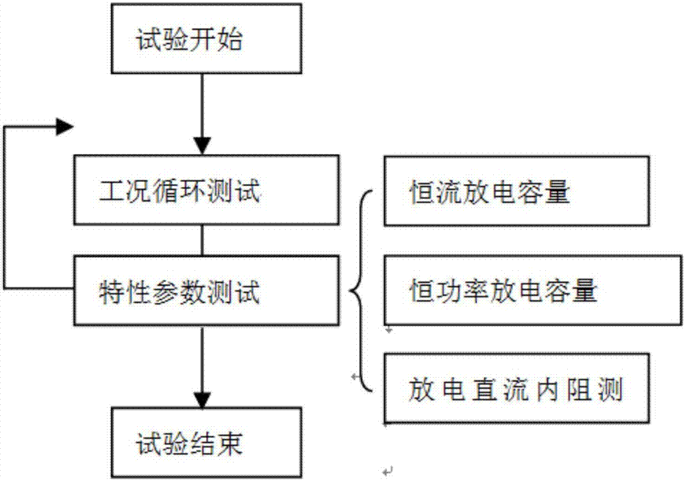 整车制动回馈电流对锂离子电池使用寿命影响的测试方法与流程