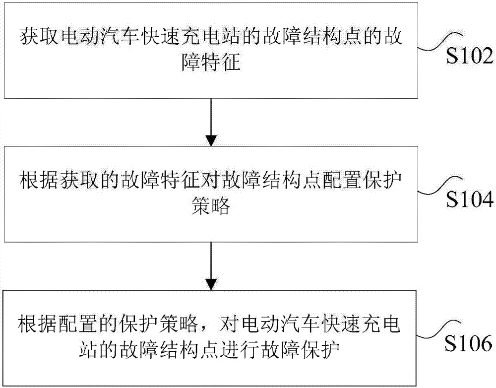 电动汽车快速充电站的故障保护方法及装置与流程