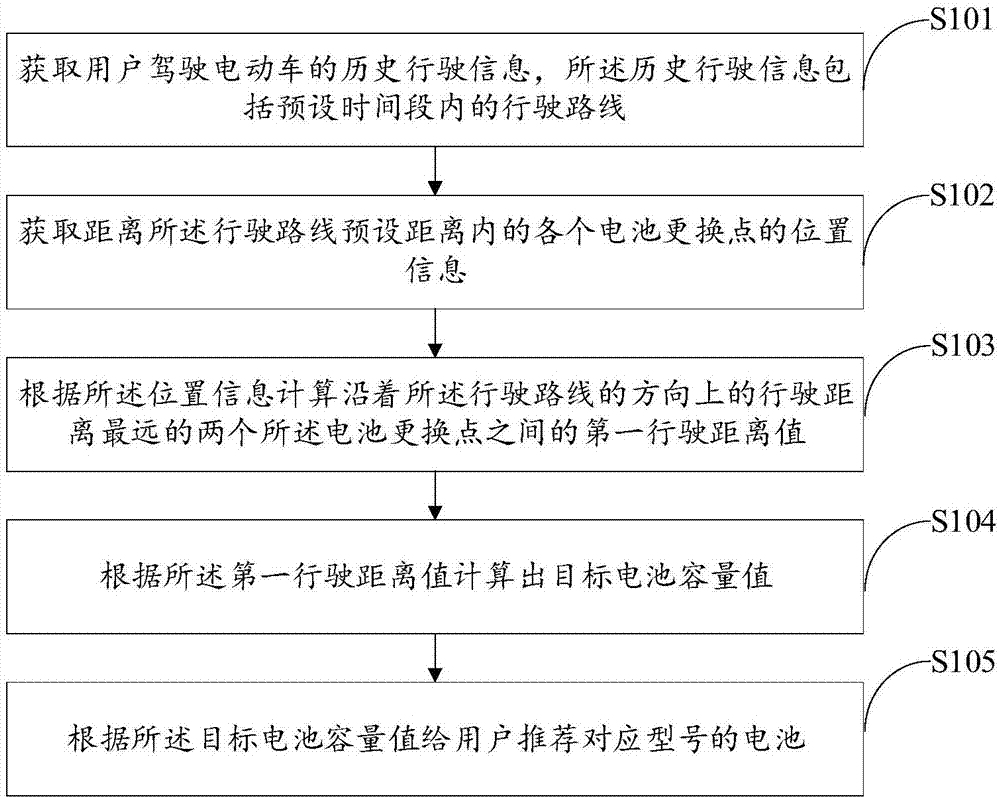 基于大数据的电池推荐方法、装置、存储介质及终端与流程