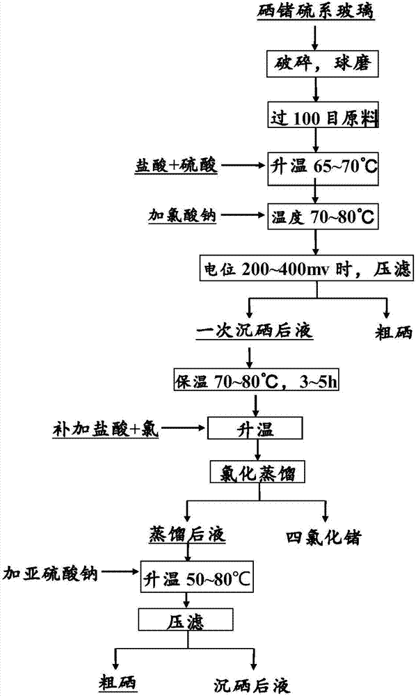 一种硒锗硫系玻璃的回收方法与流程