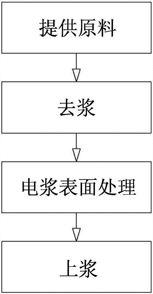 碳纤维表面油剂更换方法与流程