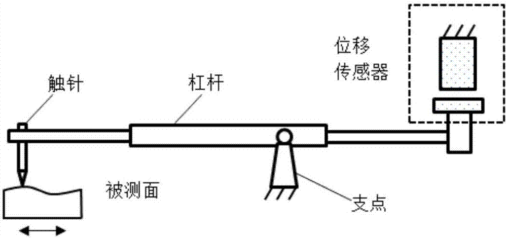 磁悬浮触针位移传感器的制作方法