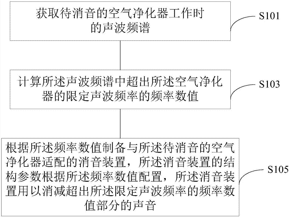 制备消音装置的方法、消音装置及空气净化器与流程