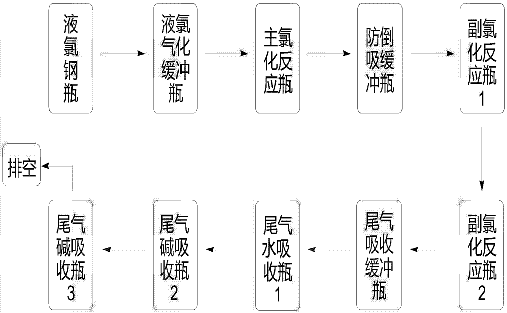 一种低短链氯化石蜡含量的氯化石蜡制备方法与流程