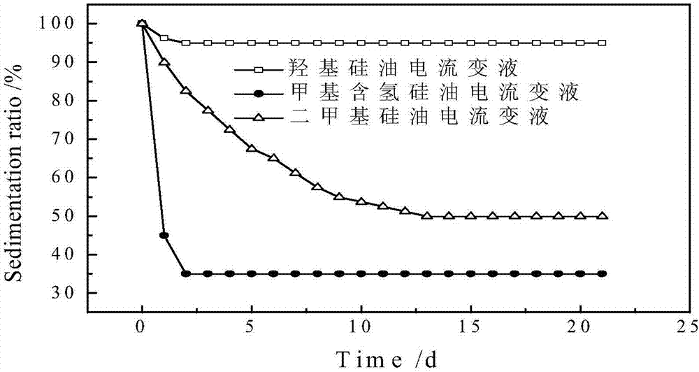 一种防沉降电流变液及其控制方法与流程