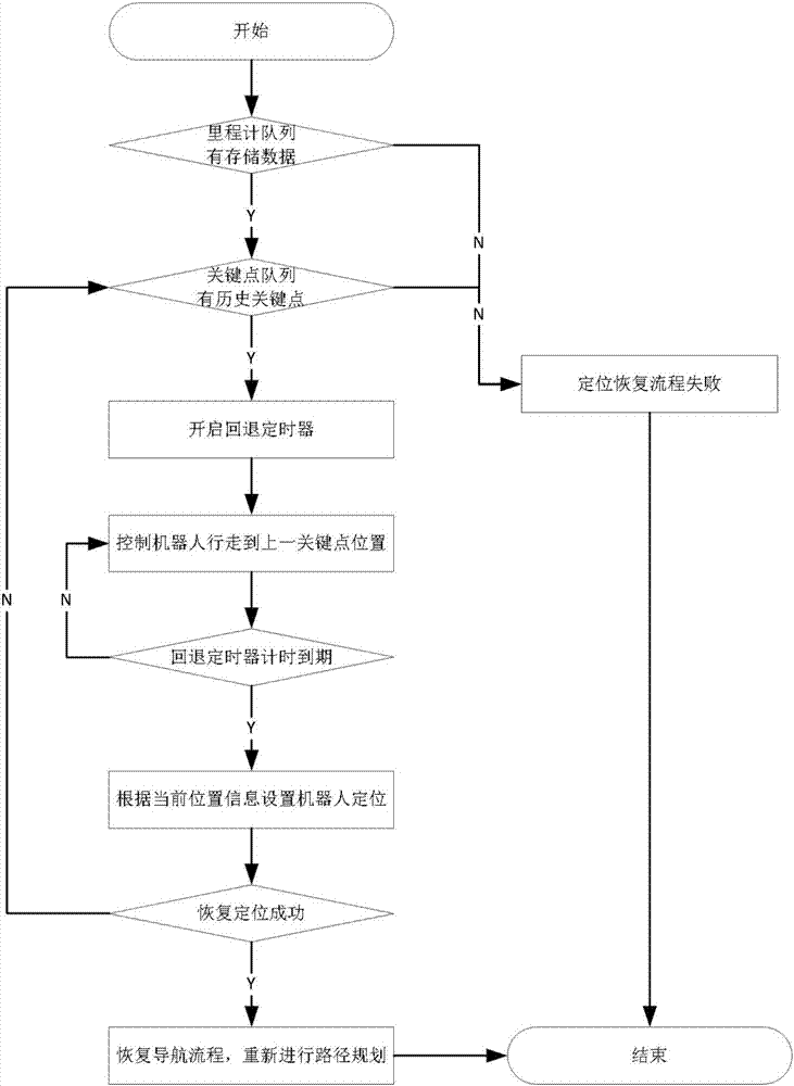 一种基于里程计的机器人定位恢复方法与流程