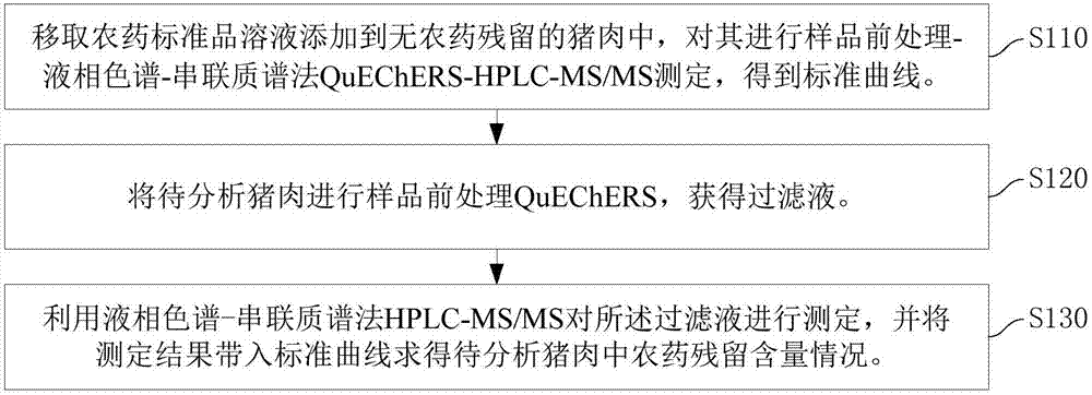 一种分析猪肉中农药残留的QuEChERS-HPLC-MS/MS方法与流程