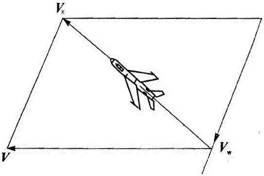 一種基於飛行參數計算風速及風向的方法與流程