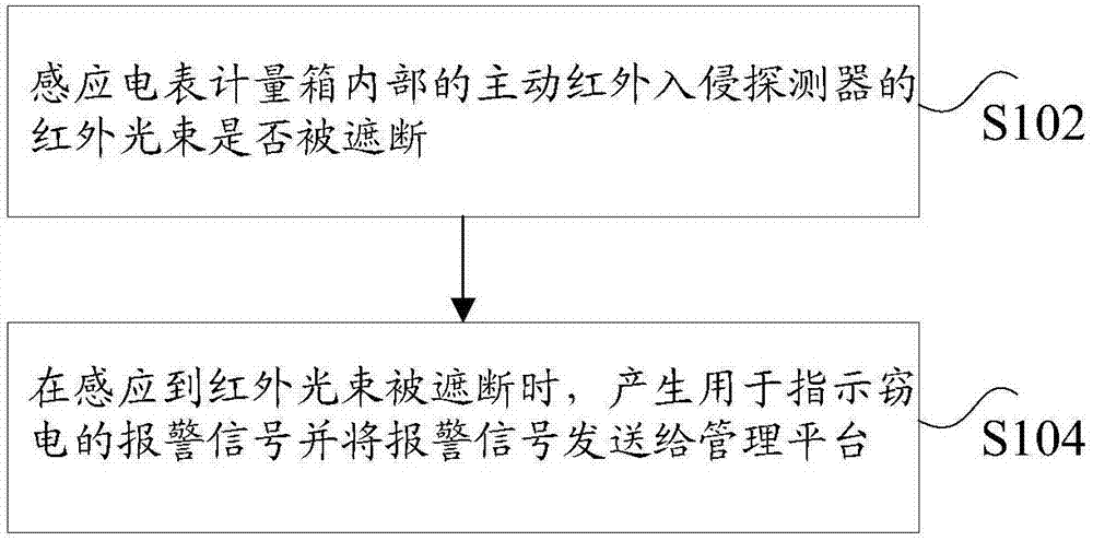 防窃电方法及装置与流程