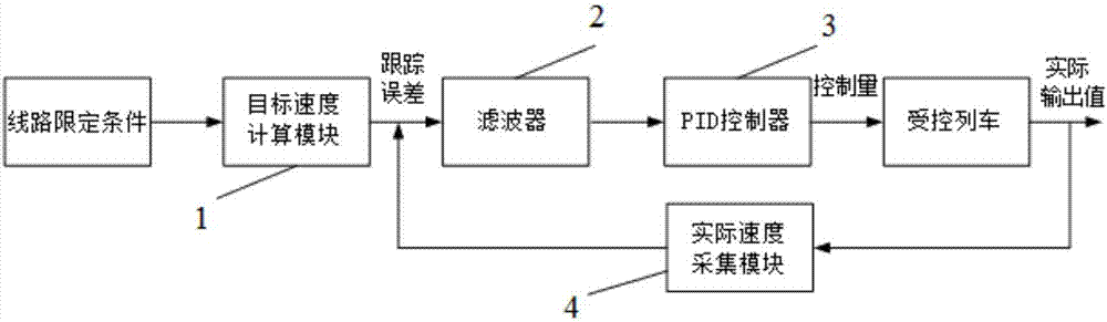 一种基于PID和滤波算法的列车速度自动控制方法与流程