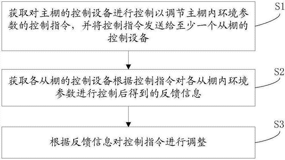 一种温室大棚智能管理方法及系统与流程