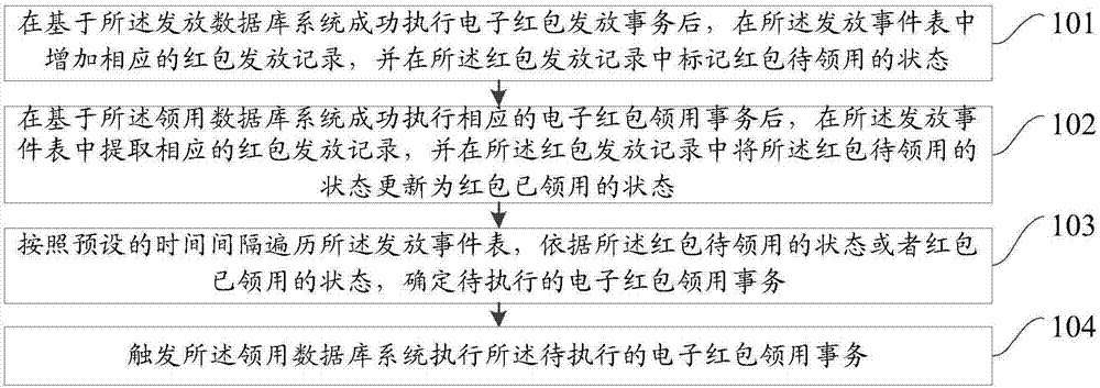 一种电子红包的数据处理方法、系统和装置与流程