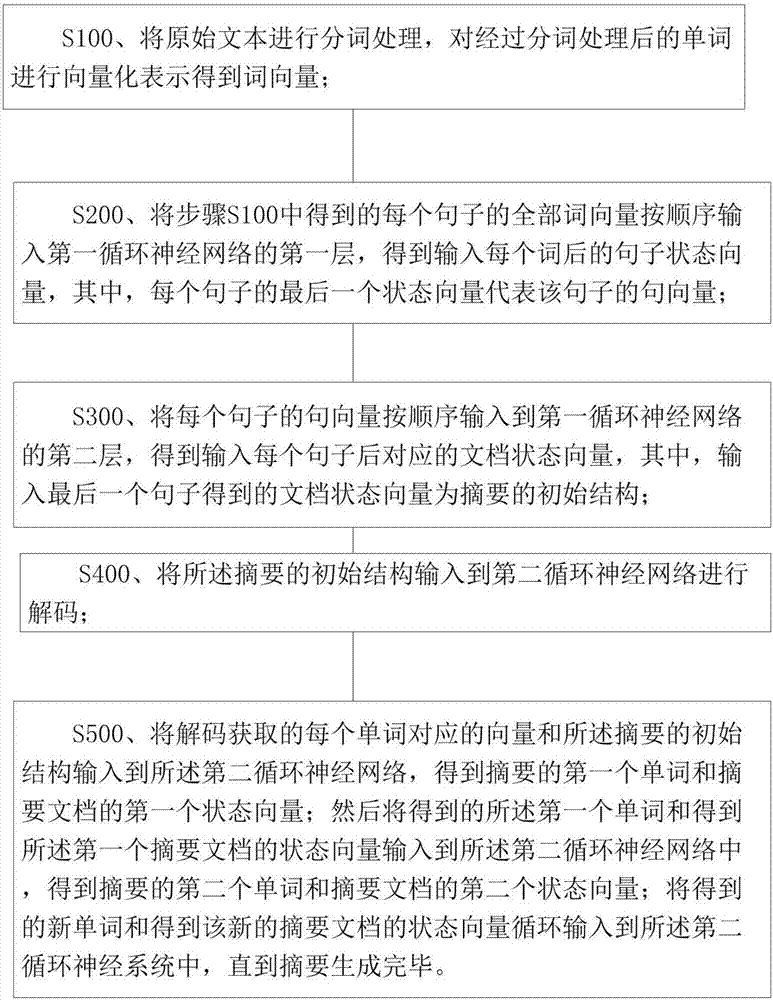 基于神经网络生成文本摘要的方法与流程