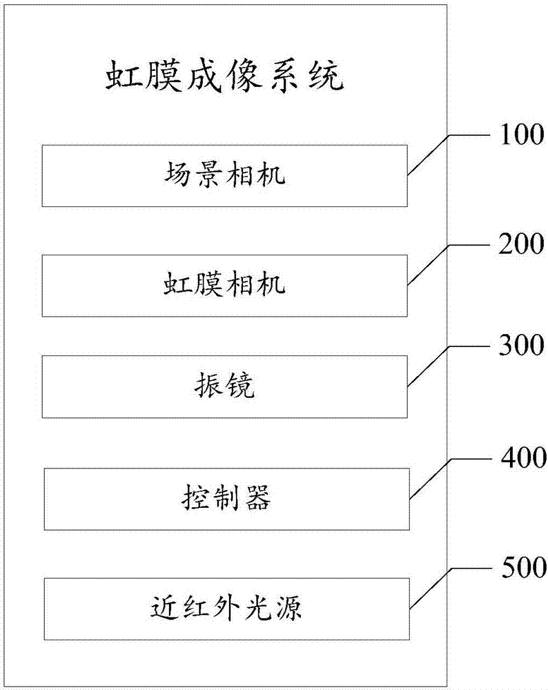 虹膜成像系统及方法与流程