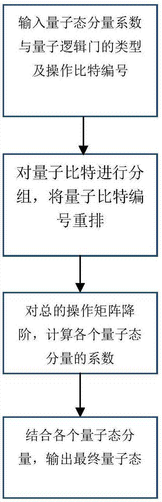 一种低复杂度的量子线路模拟系统的制作方法