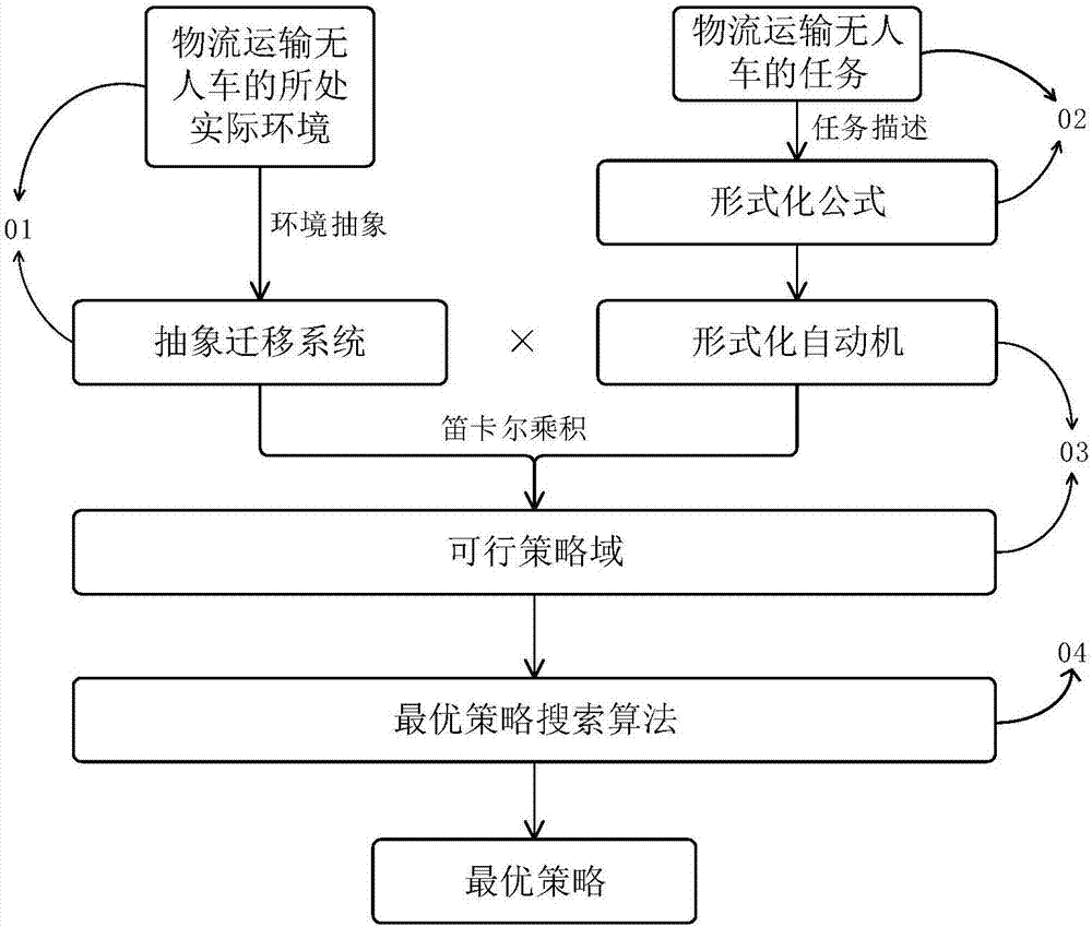 一種基於形式化方法的物流運輸無人車多任務規劃方法與流程