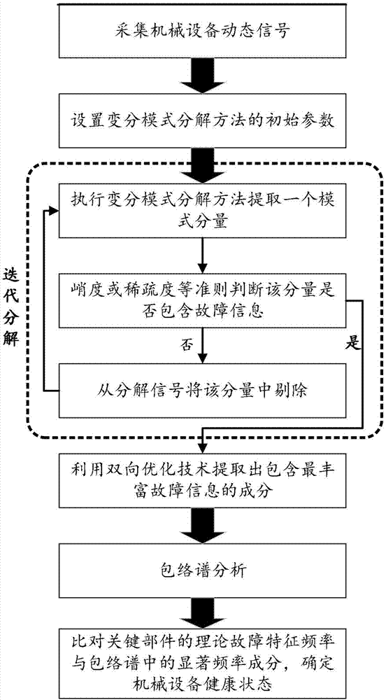 自适应变分模式分解的机械微弱故障诊断方法与流程