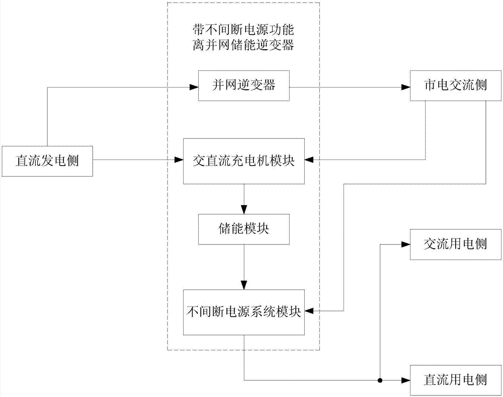 带不间断电源功能离并网储能逆变器的制作方法