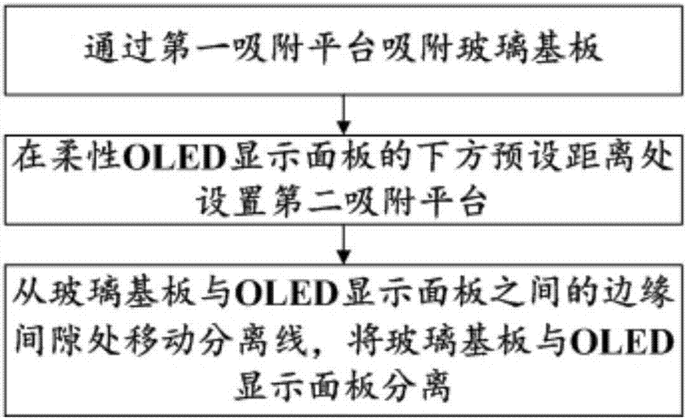 一种分离玻璃基板与柔性OLED显示面板的方法及设备与流程